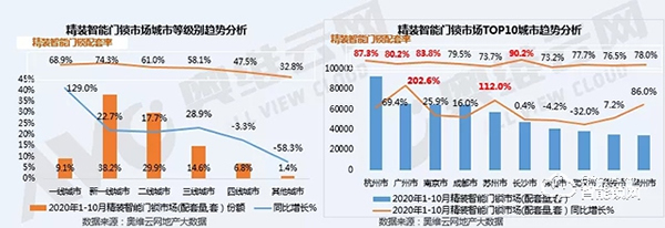 智能門鎖火爆雙十一，精裝住宅市場同比增長21.7%，寡頭尚未形成，市場可期