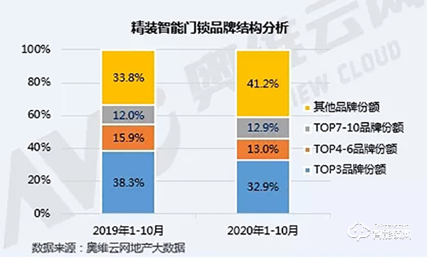 智能門鎖火爆雙十一，精裝住宅市場同比增長21.7%，寡頭尚未形成，市場可期