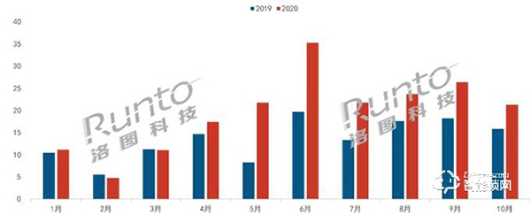 10月智能門鎖線上市場環(huán)比下降19%,小米穩(wěn)坐第一 10月智能門鎖線上市場環(huán)比下降19%,小米穩(wěn)坐第一
