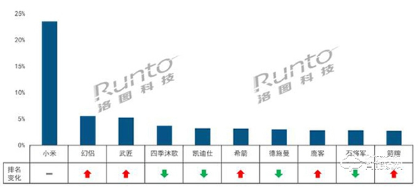 10月智能門鎖線上市場環(huán)比下降19%,小米穩(wěn)坐第一 10月智能門鎖線上市場環(huán)比下降19%,小米穩(wěn)坐第一
