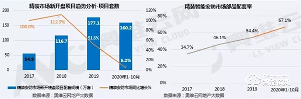 地產精裝修智能安防配套率超60%，不要低估這個市場！