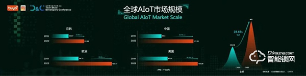 涂鴉智能聯合Gartner重磅發布《2021全球AIoT開發者生態白皮書》