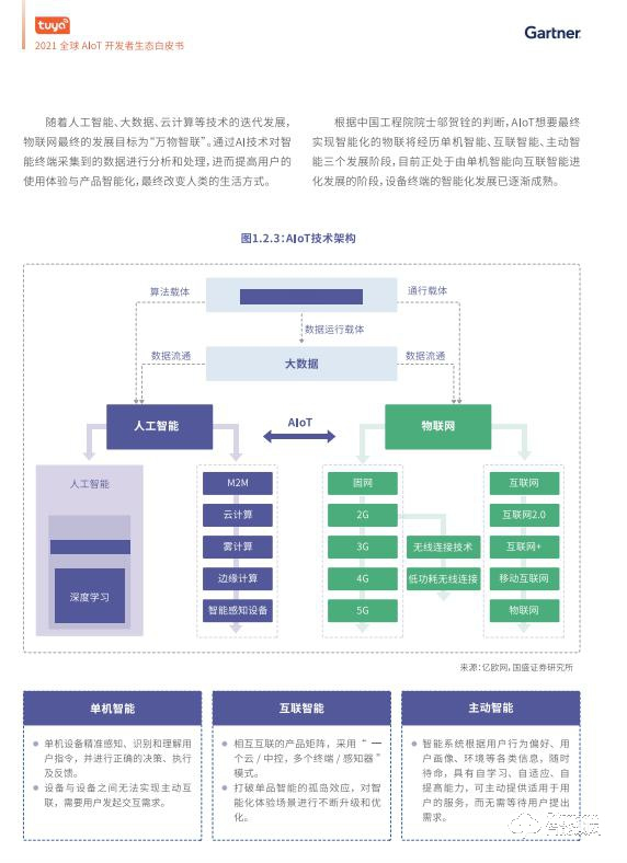 涂鴉智能聯合Gartner重磅發布《2021全球AIoT開發者生態白皮書》