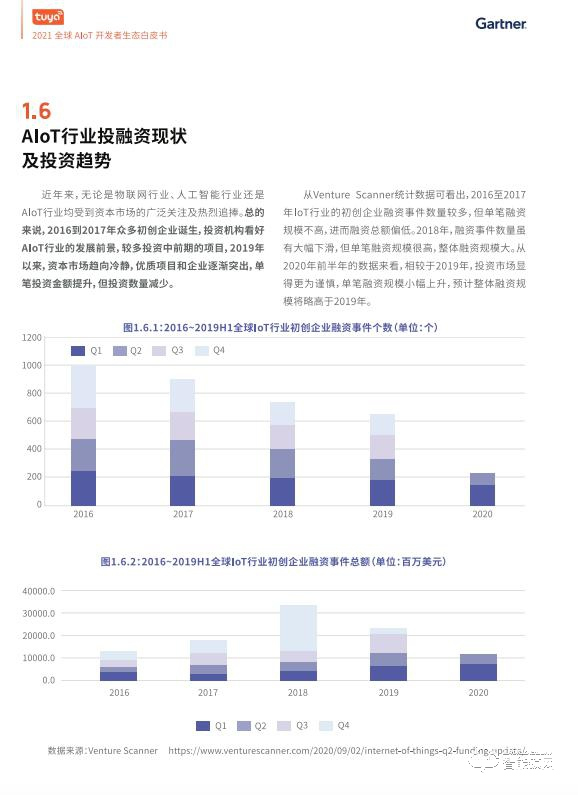 涂鴉智能聯合Gartner重磅發布《2021全球AIoT開發者生態白皮書》