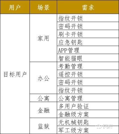 2021趨勢研判:指紋鎖行業市場規模與現狀 2021趨勢研判:指紋鎖行業市場規模與現狀