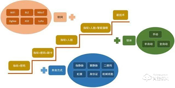 2021趨勢研判:指紋鎖行業市場規模與現狀 2021趨勢研判:指紋鎖行業市場規模與現狀