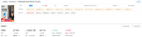 新鮮出爐！2020全年度智能鎖10大熱門(mén)品牌排行榜