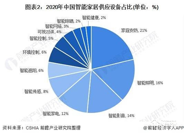 2020年中國家庭安防行業(yè)市場現(xiàn)狀與競爭格局分析 智能門鎖成為智能家居一個新風口 2020年中國家庭安防行業(yè)市場現(xiàn)狀與競爭格局分析 智能門鎖成為智能家居一個新風口