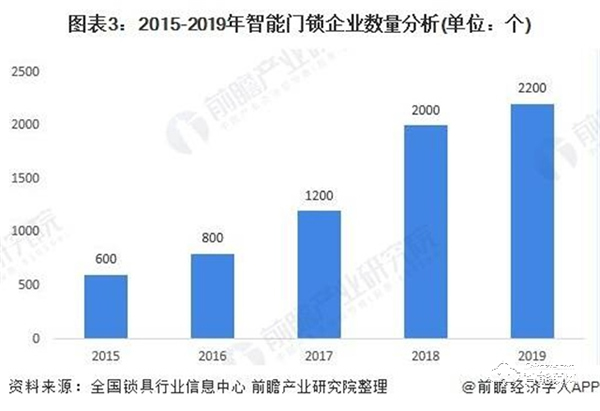 2020年中國家庭安防行業(yè)市場現(xiàn)狀與競爭格局分析 智能門鎖成為智能家居一個新風口 2020年中國家庭安防行業(yè)市場現(xiàn)狀與競爭格局分析 智能門鎖成為智能家居一個新風口
