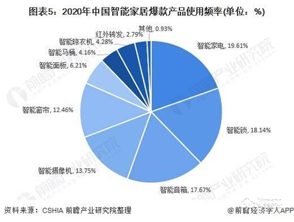2020年中國家庭安防行業(yè)市場現(xiàn)狀與競爭格局分析 智能門鎖成為智能家居一個新風口 2020年中國家庭安防行業(yè)市場現(xiàn)狀與競爭格局分析 智能門鎖成為智能家居一個新風口