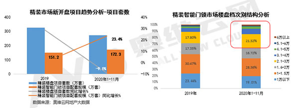 精裝智能門鎖同比增長23.4%,中高端樓盤配套應用增長六成 精裝智能門鎖同比增長23.4%,中高端樓盤配套應用增長六成