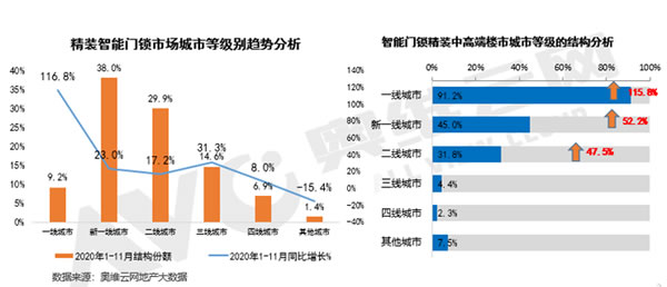 精裝智能門鎖同比增長23.4%,中高端樓盤配套應用增長六成 精裝智能門鎖同比增長23.4%,中高端樓盤配套應用增長六成
