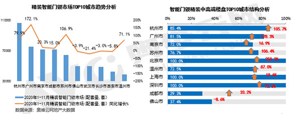 精裝智能門鎖同比增長23.4%,中高端樓盤配套應用增長六成 精裝智能門鎖同比增長23.4%,中高端樓盤配套應用增長六成