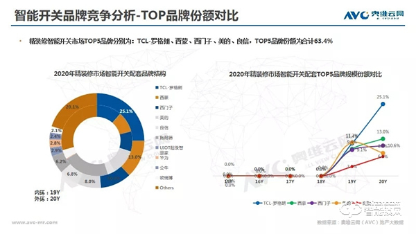 年報 | 2020年精裝修市場智能家居:逆勢高增,未來可期 年報 | 2020年精裝修市場智能家居:逆勢高增,未來可期