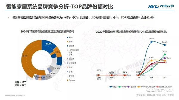年報 | 2020年精裝修市場智能家居:逆勢高增,未來可期 年報 | 2020年精裝修市場智能家居:逆勢高增,未來可期