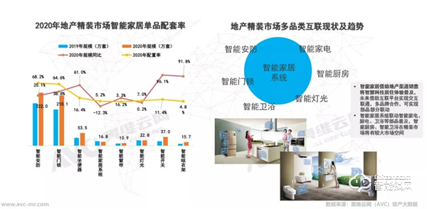 年報 | 2020年精裝修市場智能家居:逆勢高增,未來可期 年報 | 2020年精裝修市場智能家居:逆勢高增,未來可期
