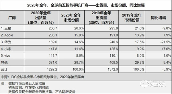 小米美的海爾拿下37%智能家居市場(chǎng)份額,華為依然有超越的機(jī)會(huì) 小米美的海爾拿下37%智能家居市場(chǎng)份額,華為依然有超越的機(jī)會(huì)