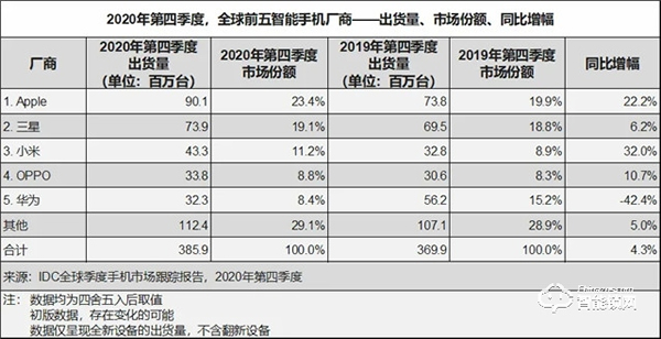 小米美的海爾拿下37%智能家居市場(chǎng)份額,華為依然有超越的機(jī)會(huì) 小米美的海爾拿下37%智能家居市場(chǎng)份額,華為依然有超越的機(jī)會(huì)
