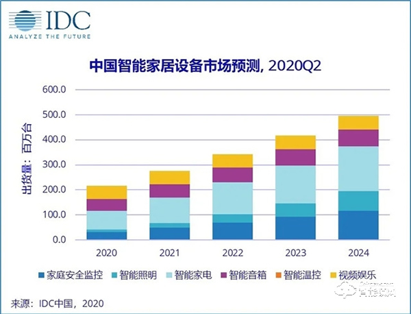 小米美的海爾拿下37%智能家居市場(chǎng)份額,華為依然有超越的機(jī)會(huì) 小米美的海爾拿下37%智能家居市場(chǎng)份額,華為依然有超越的機(jī)會(huì)