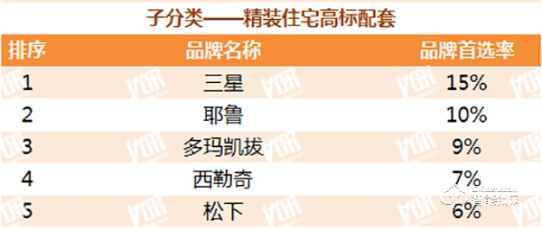 地產500強首選智能鎖品牌出爐,快來看看都有誰! 地產500強首選智能鎖品牌出爐,快來看看都有誰!