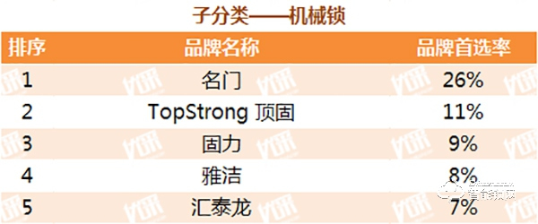 地產500強首選智能鎖品牌出爐,快來看看都有誰! 地產500強首選智能鎖品牌出爐,快來看看都有誰!
