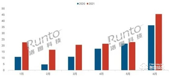 上半年智能門鎖線上市場同比大增 上半年智能門鎖線上市場同比大增