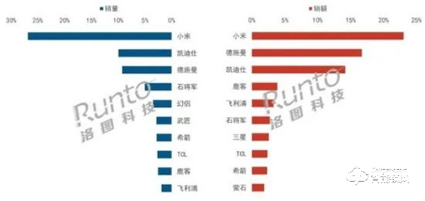 上半年智能門鎖線上市場同比大增 上半年智能門鎖線上市場同比大增
