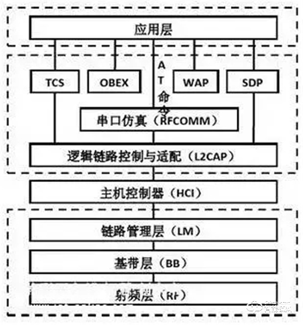 智能鎖、智能家居領域常見的無線傳輸協議類型，你了解多少？