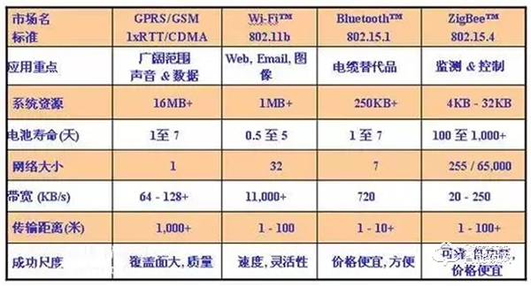智能鎖、智能家居領域常見的無線傳輸協議類型，你了解多少？