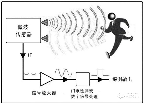 人體移動偵測功能,是如何讓智能鎖安防等級提升的? 人體移動偵測功能,是如何讓智能鎖安防等級提升的?