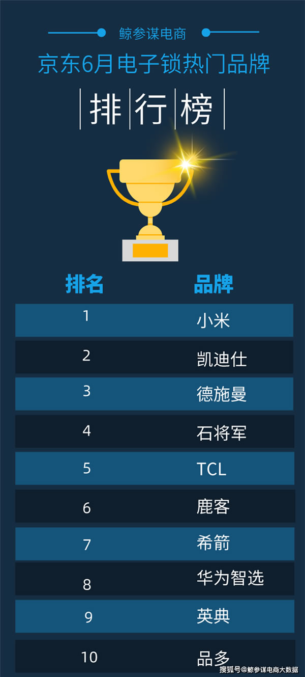 2021年Q2京東智能鎖排行榜:市場均價再降8.1%,小米穩居銷量榜首 2021年Q2京東智能鎖排行榜:市場均價再降8.1%,小米穩居銷量榜首
