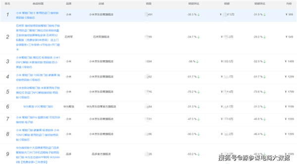 2021年Q2京東智能鎖排行榜:市場均價再降8.1%,小米穩居銷量榜首 2021年Q2京東智能鎖排行榜:市場均價再降8.1%,小米穩居銷量榜首
