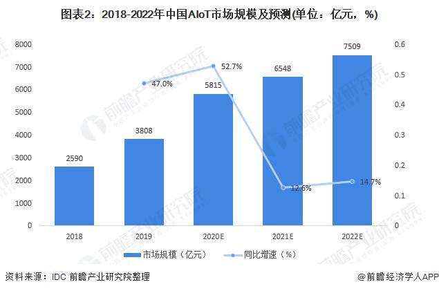 2021年中國AIoT產業市場現狀與發展前景分析 2021年中國AIoT產業市場現狀與發展前景分析