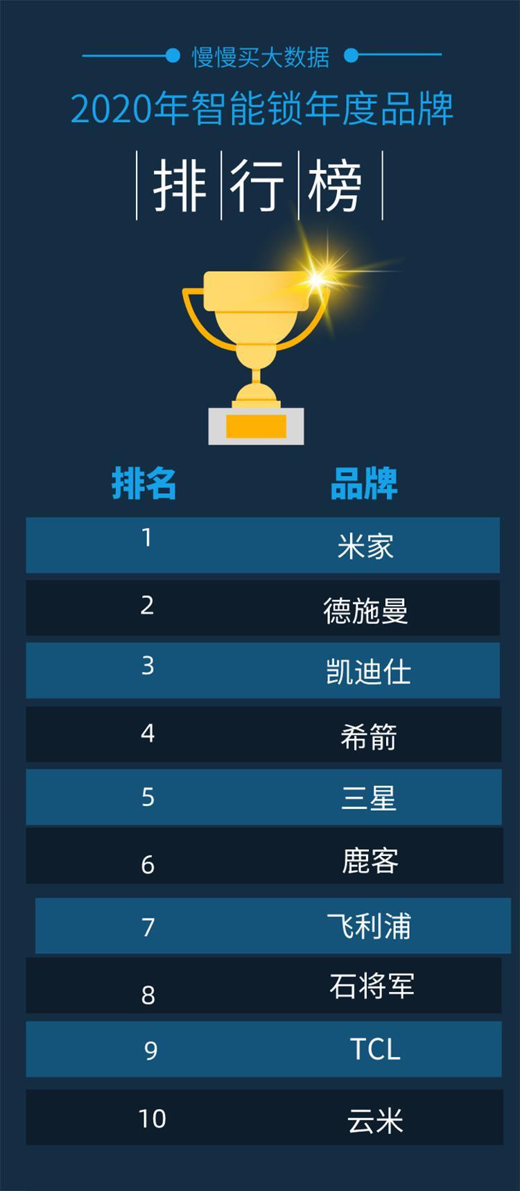 新鮮出爐!2020全年度智能鎖10大熱門品牌排行榜!