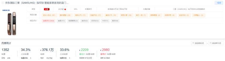 新鮮出爐!2020全年度智能鎖10大熱門品牌排行榜!