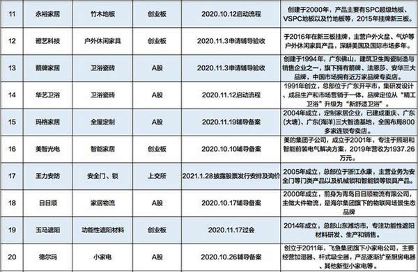 27家家居企業搶跑IPO 智能概念串紅