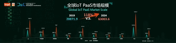 涂鴉智能聯合Gartner重磅發布《2021全球AIoT開發者生態白皮書》 涂鴉智能聯合Gartner重磅發布《2021全球AIoT開發者生態白皮書》