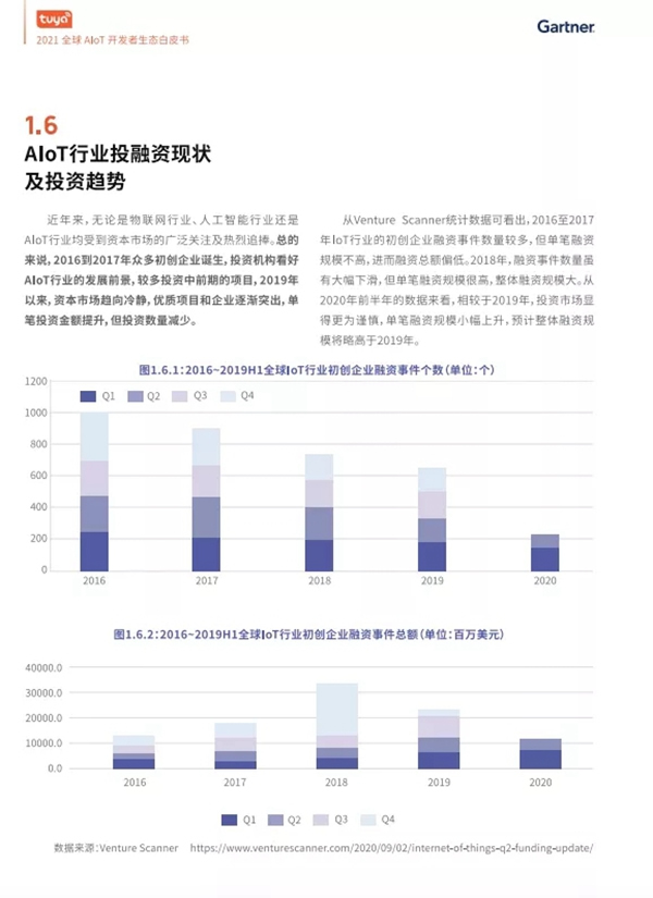 涂鴉智能聯合Gartner重磅發布《2021全球AIoT開發者生態白皮書》 涂鴉智能聯合Gartner重磅發布《2021全球AIoT開發者生態白皮書》