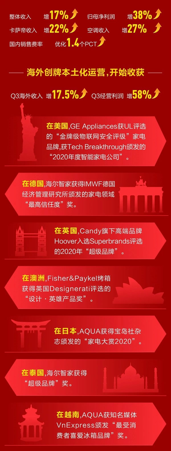 海爾智家H股成功上市!構(gòu)建“A+D+H”全球資本市場(chǎng)布局! 海爾智家H股成功上市!構(gòu)建“A+D+H”全球資本市場(chǎng)布局!