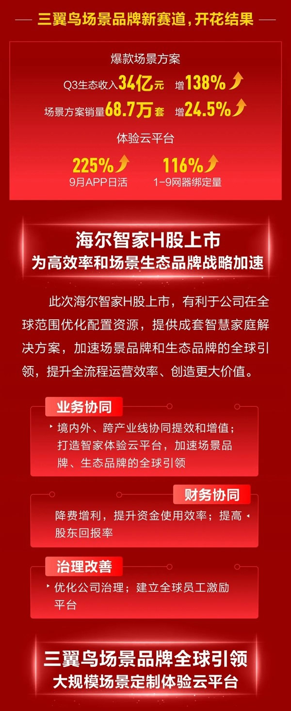 海爾智家H股成功上市!構(gòu)建“A+D+H”全球資本市場(chǎng)布局! 海爾智家H股成功上市!構(gòu)建“A+D+H”全球資本市場(chǎng)布局!