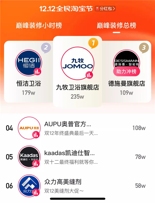 德施曼智能鎖丨雙12大促包攬單品銷售冠亞軍 前5位單品占據3席 德施曼智能鎖丨雙12大促包攬單品銷售冠亞軍 前5位單品占據3席