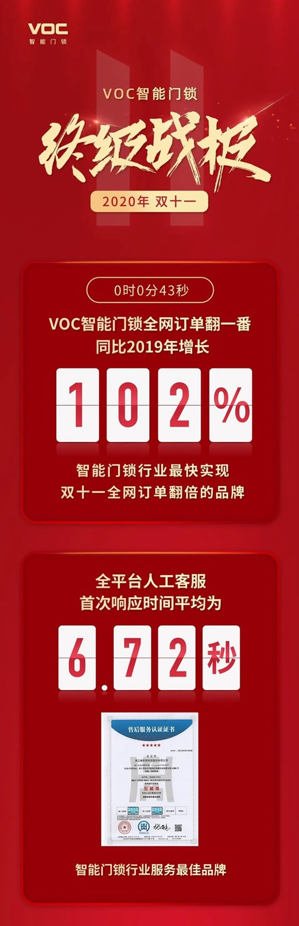 VOC智能門鎖創(chuàng)智能鎖行業(yè)訂單翻倍最快紀錄 VOC智能門鎖創(chuàng)智能鎖行業(yè)訂單翻倍最快紀錄