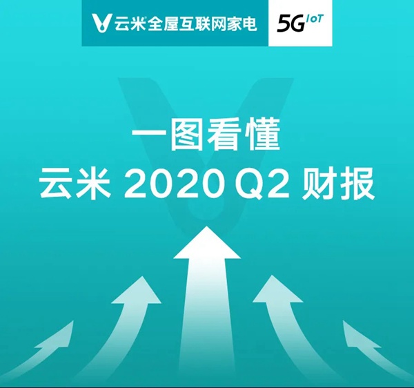 云米全屋互聯網家電2020年度Q2財報 云米全屋互聯網家電2020年度Q2財報