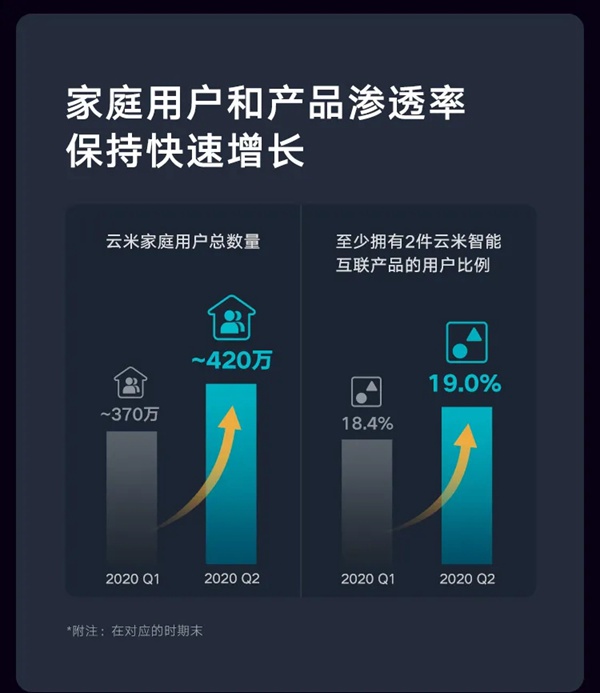 云米全屋互聯網家電2020年度Q2財報 云米全屋互聯網家電2020年度Q2財報