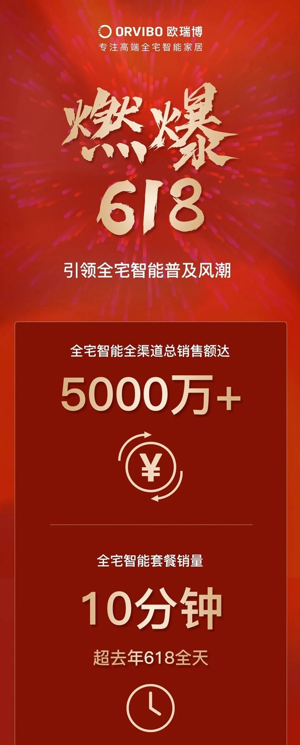 ORVIBO歐瑞博:它漲了10倍 讓很多人眼紅 ORVIBO歐瑞博:它漲了10倍 讓很多人眼紅