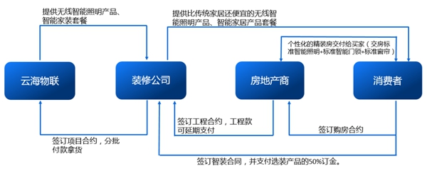 云海物聯:智能家裝為何能突出重圍? 云海物聯:智能家裝為何能突出重圍?
