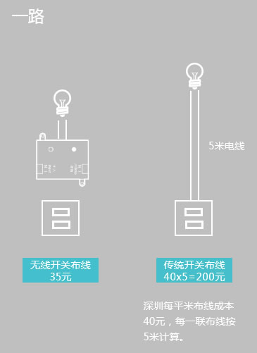 云海物聯:智能家裝為何能突出重圍? 云海物聯:智能家裝為何能突出重圍?