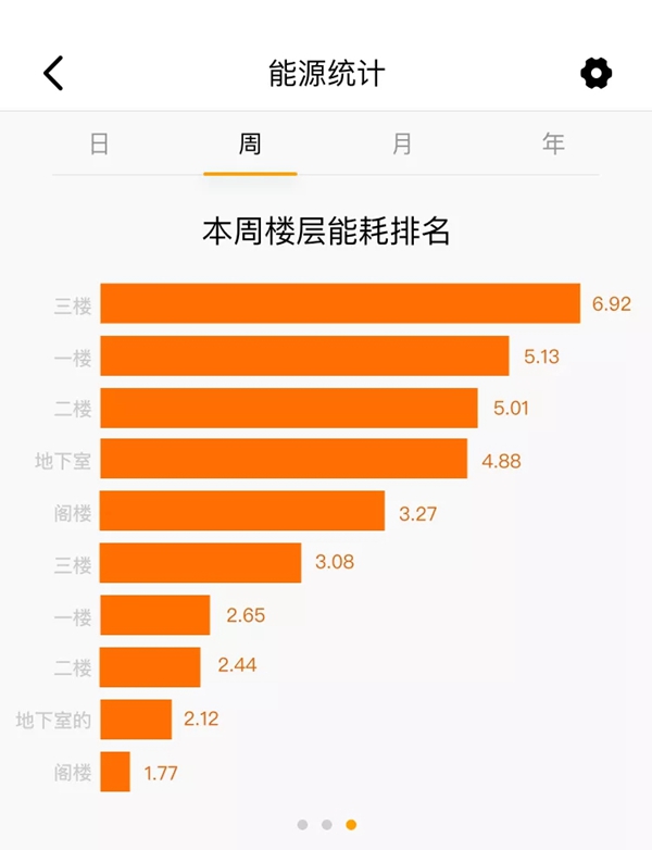 ThinkHome為大家講解智能家居中的“時間管理”和“節能減排” ThinkHome為大家講解智能家居中的“時間管理”和“節能減排”