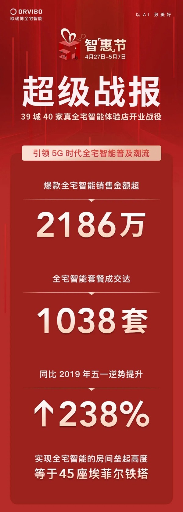 ORVIBO歐瑞博報………大大大大大大捷！