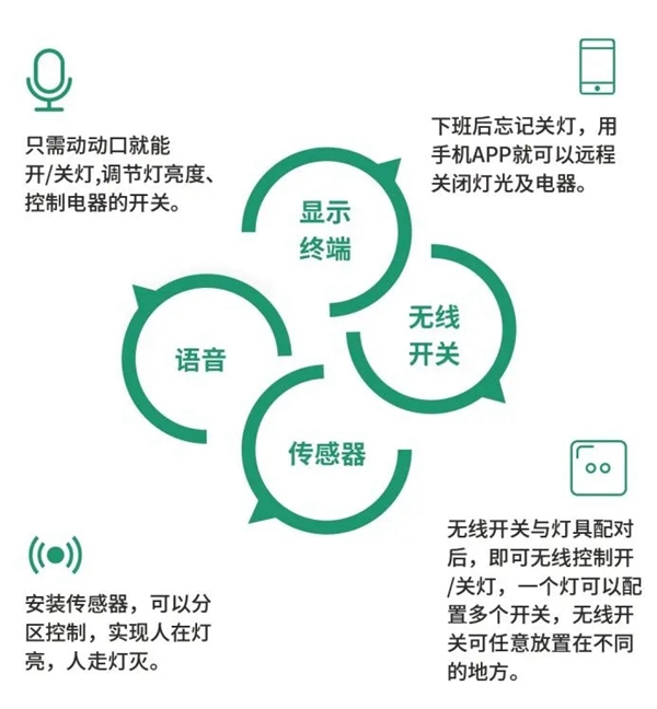 云海物聯智能照明系統詳解 云海物聯智能照明系統詳解